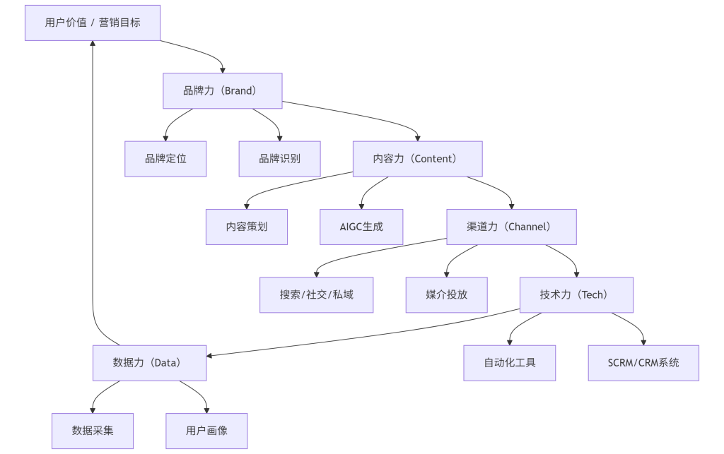 营销五力模型