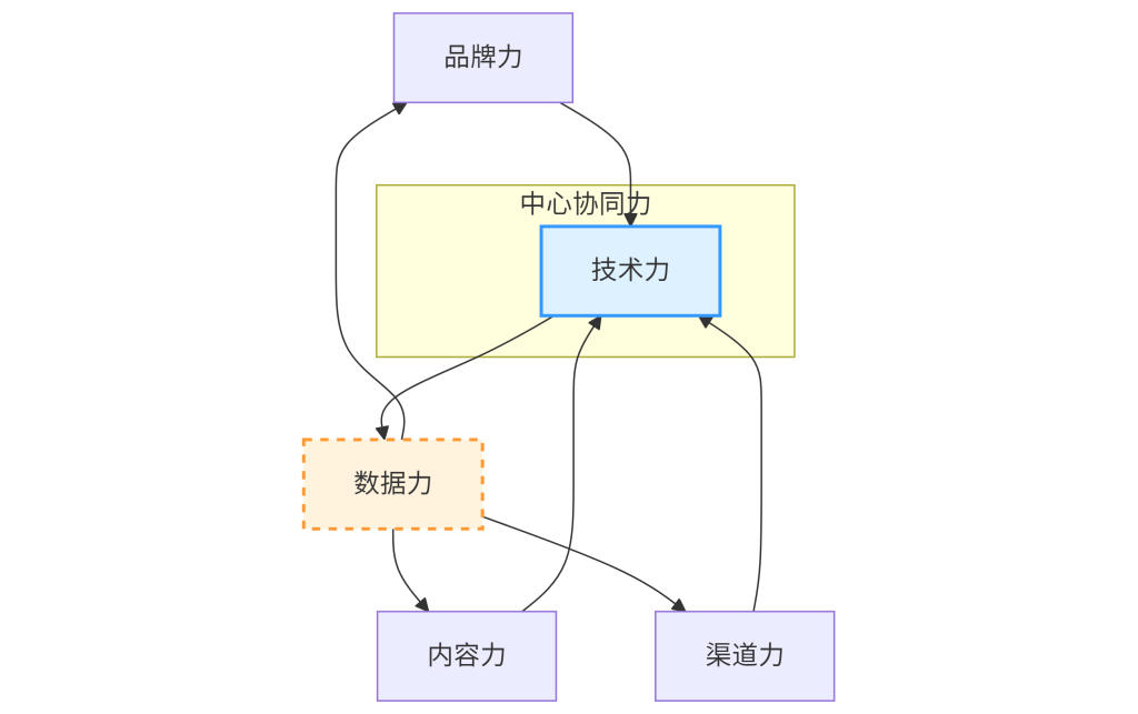 营销五力协同模型